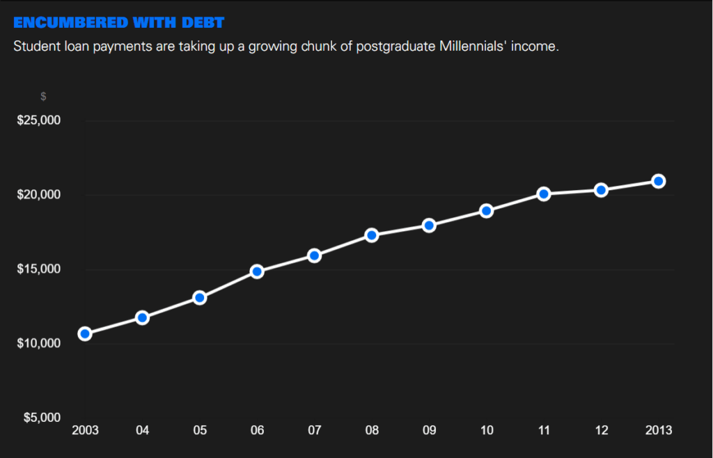 Millennial Debt Chart visualfizz