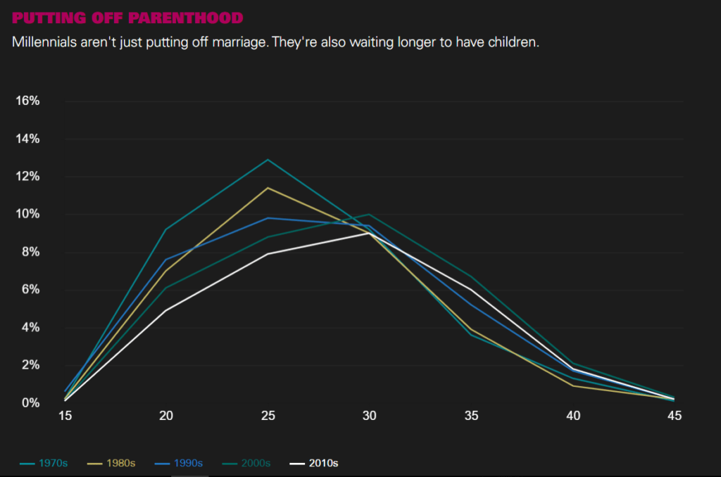 Putting Off Parenthood millennials