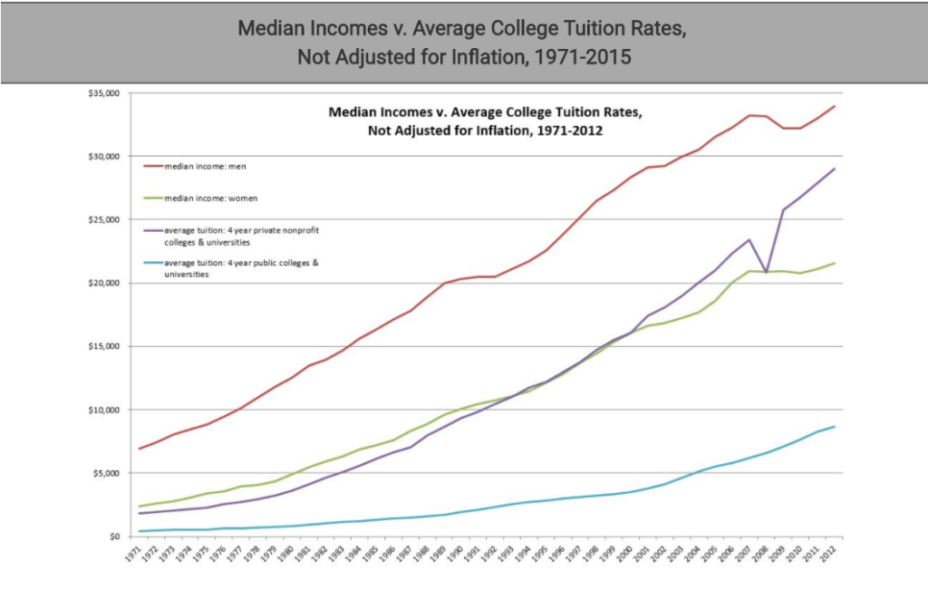 Millennials Tuition Rates Graph