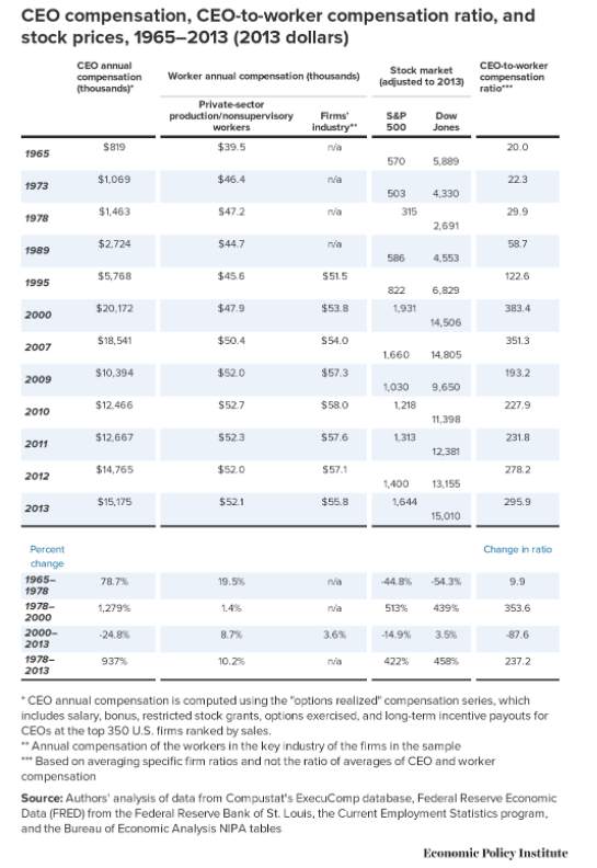 CEO compensation Wage Inequality visualrevolt by visualfizz chicago digital marketing