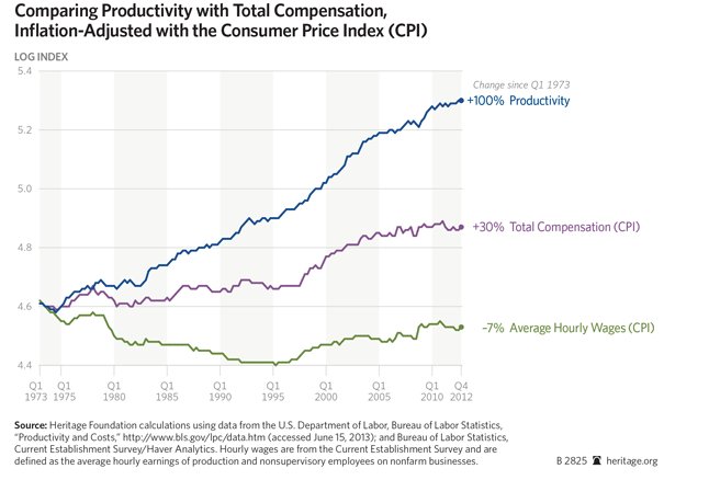 productivity to conpensation Wage Inequality visualrevolt by visualfizz chicago digital marketing