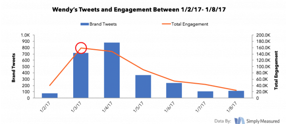 The Science Behind Savage Social Media engagement