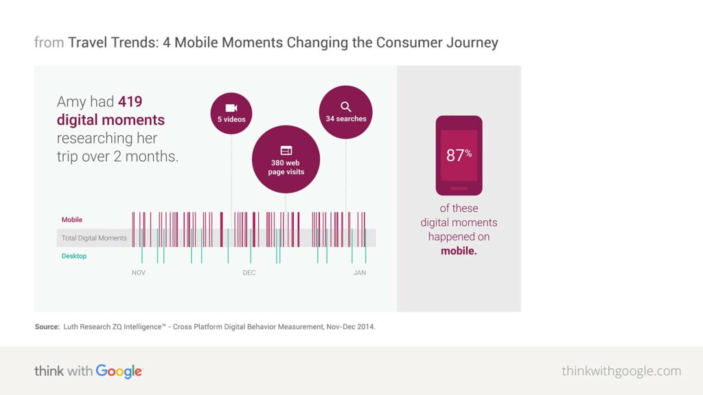 think with google digital moment travel results visualfizz chicago 