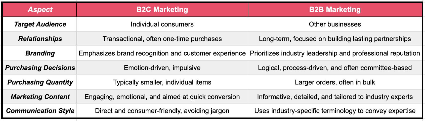 table of differences between b2b vs b2c marketing 